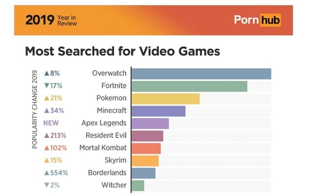 most searched for porn video game fortnite 2019